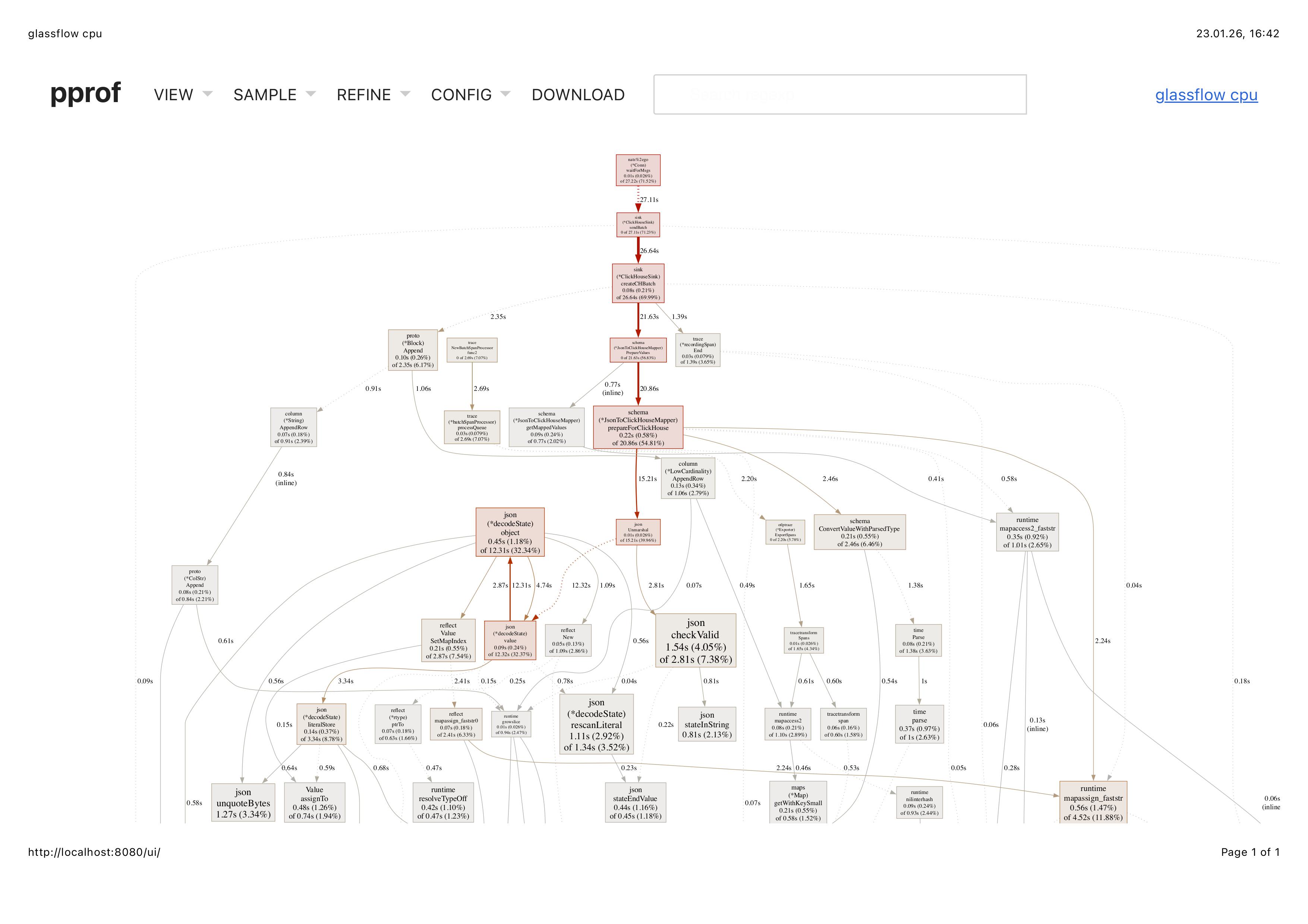 CPU Flow from pprof